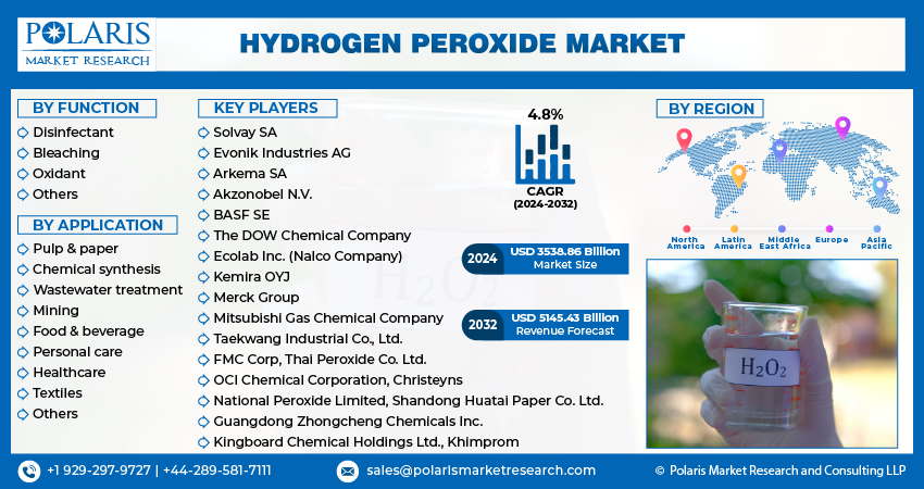 Hydrogen Peroxide Market Info